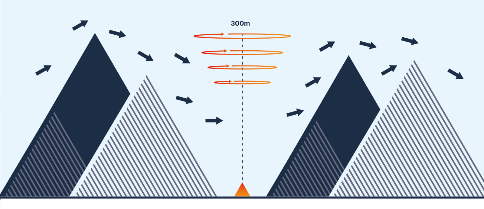 Wind measurements in complex terrain