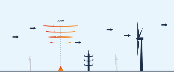 Power curve measurements to IEC ed. 2