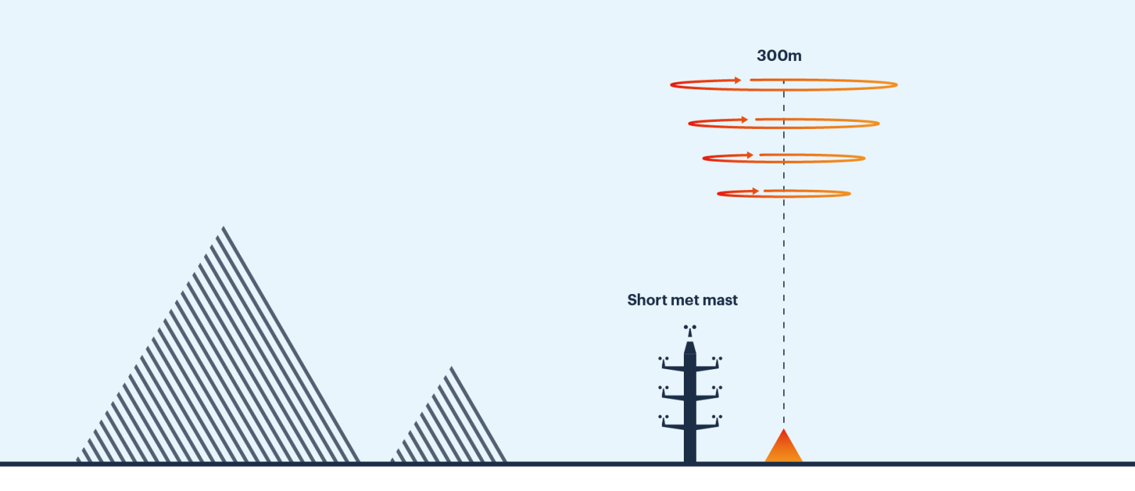 Short mast and roaming Lidar