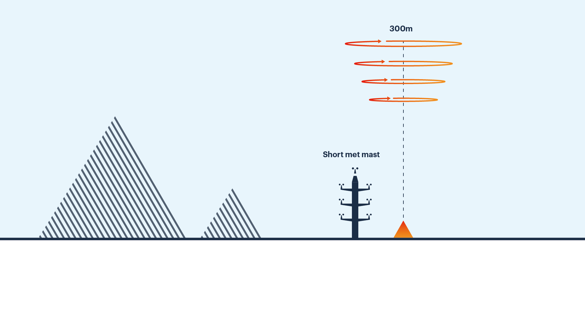 Combine Fixed Short Met Masts with Roaming Lidar - ZX Lidars