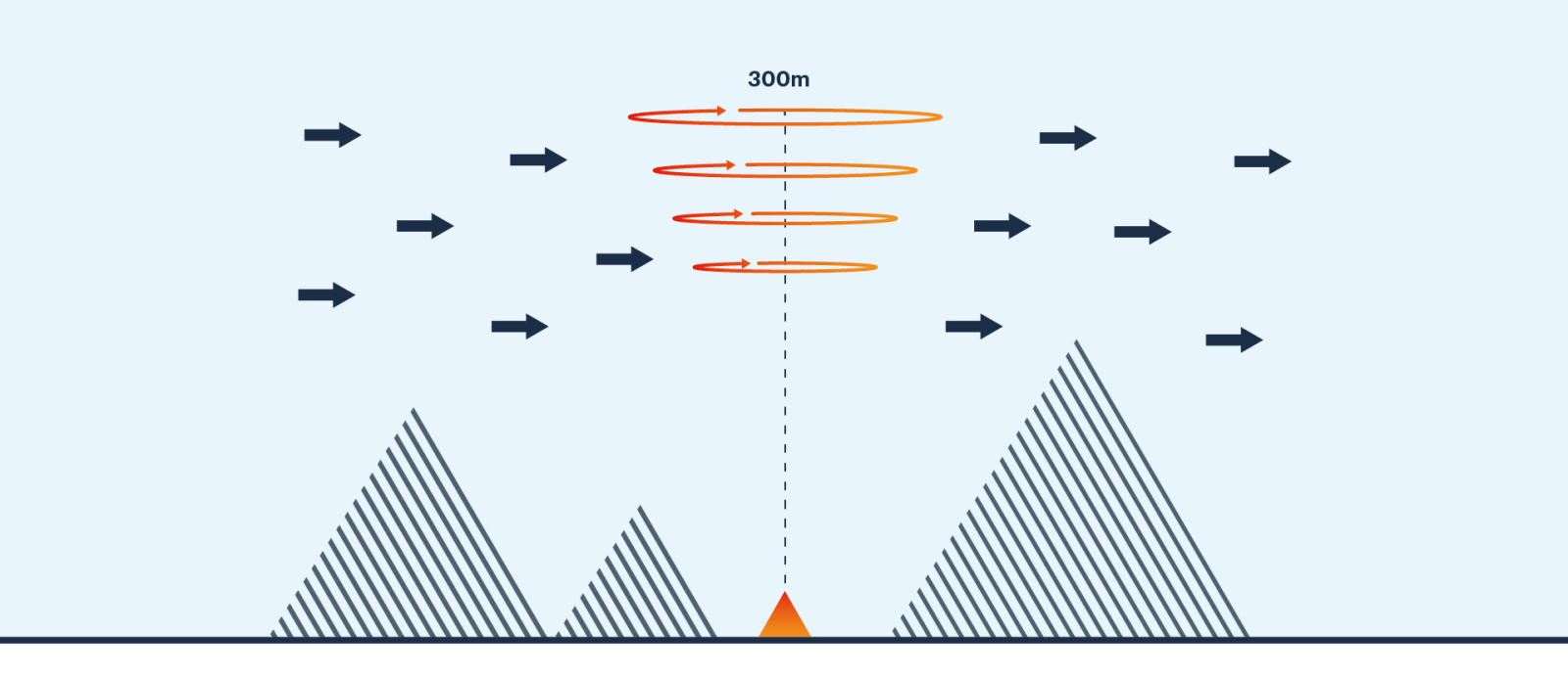 Stand alone wind measurements, onshore