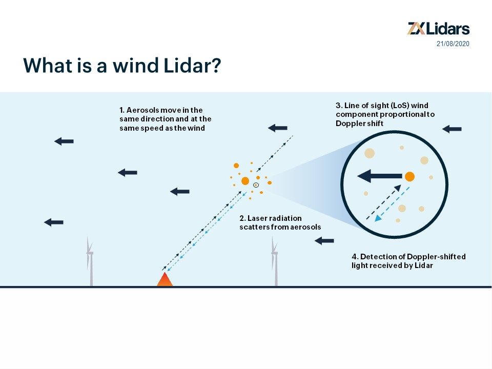 Wind Lidars - Onshore, Offshore & Turbine Mounted - ZX Lidars